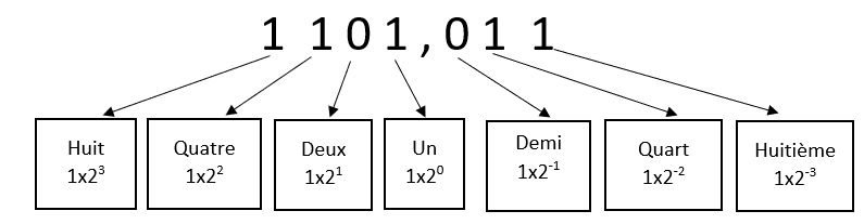 decomposition binaire
