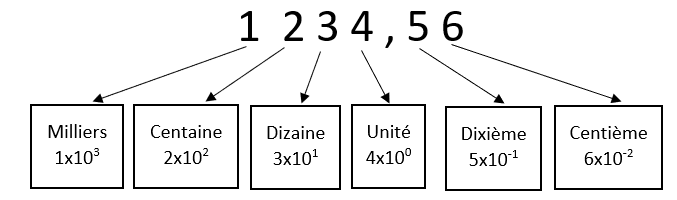 decomposition decimal