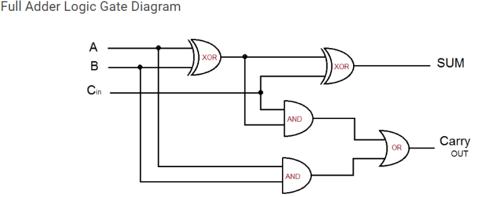 full adder