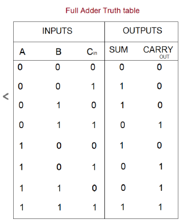 full adder table