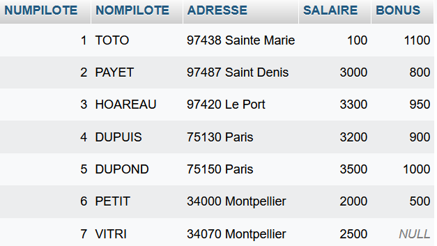 Contenu Table PILOTE