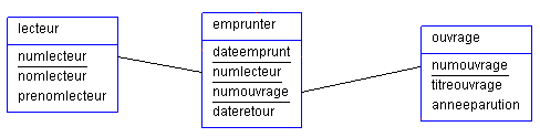 representation graphique base bibli