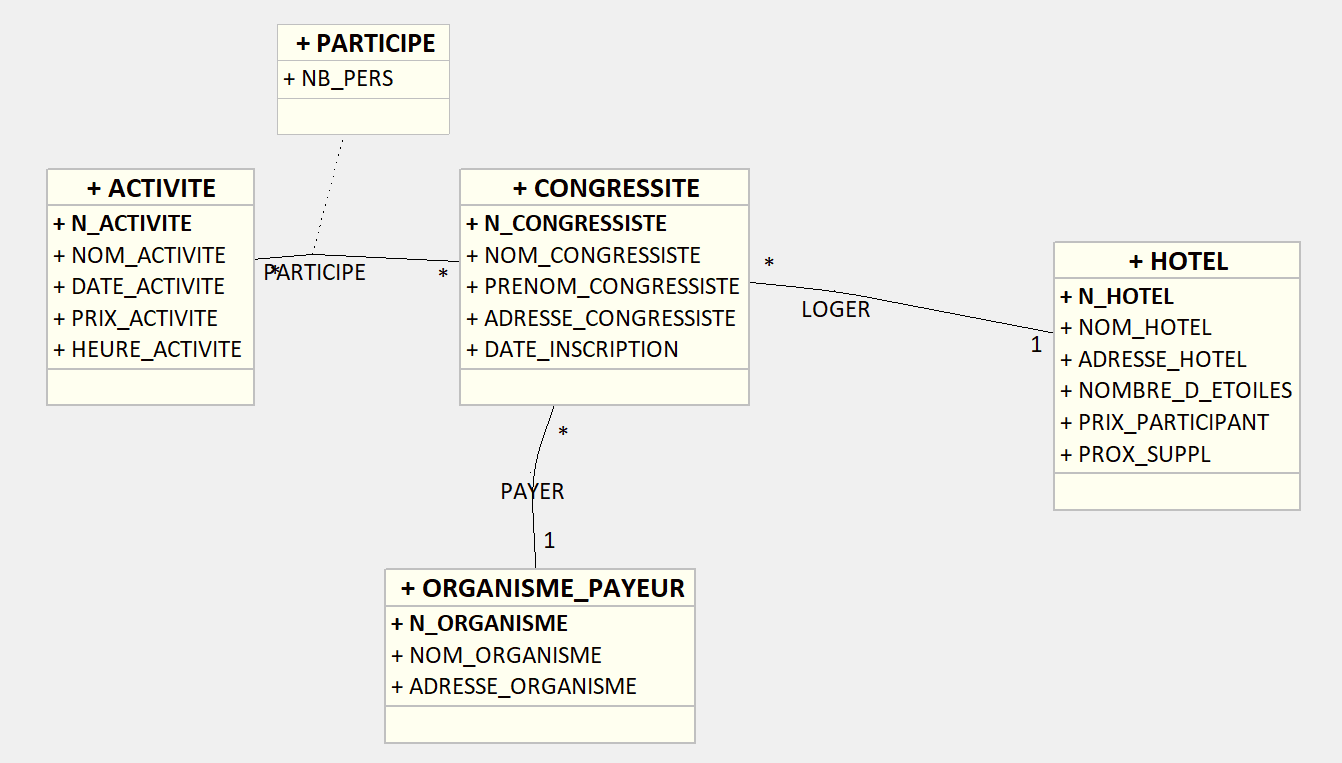 Diagramme de classe