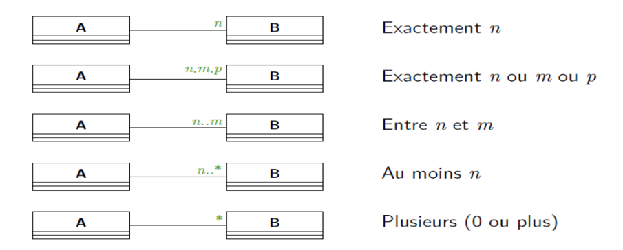 liste des cardinalités possibles