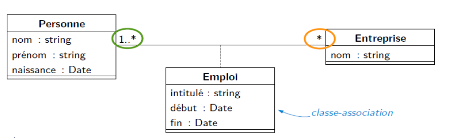 Classe d'association emploi