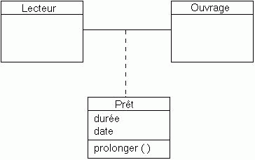 classe d'association pret
