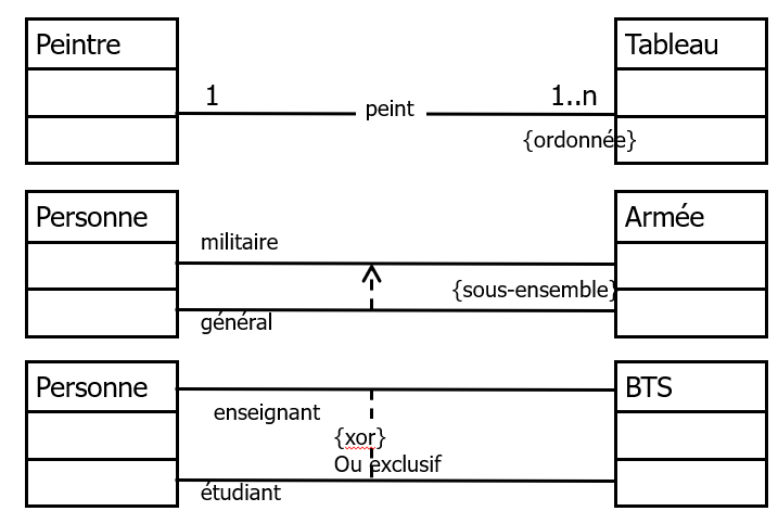 containtes exemple