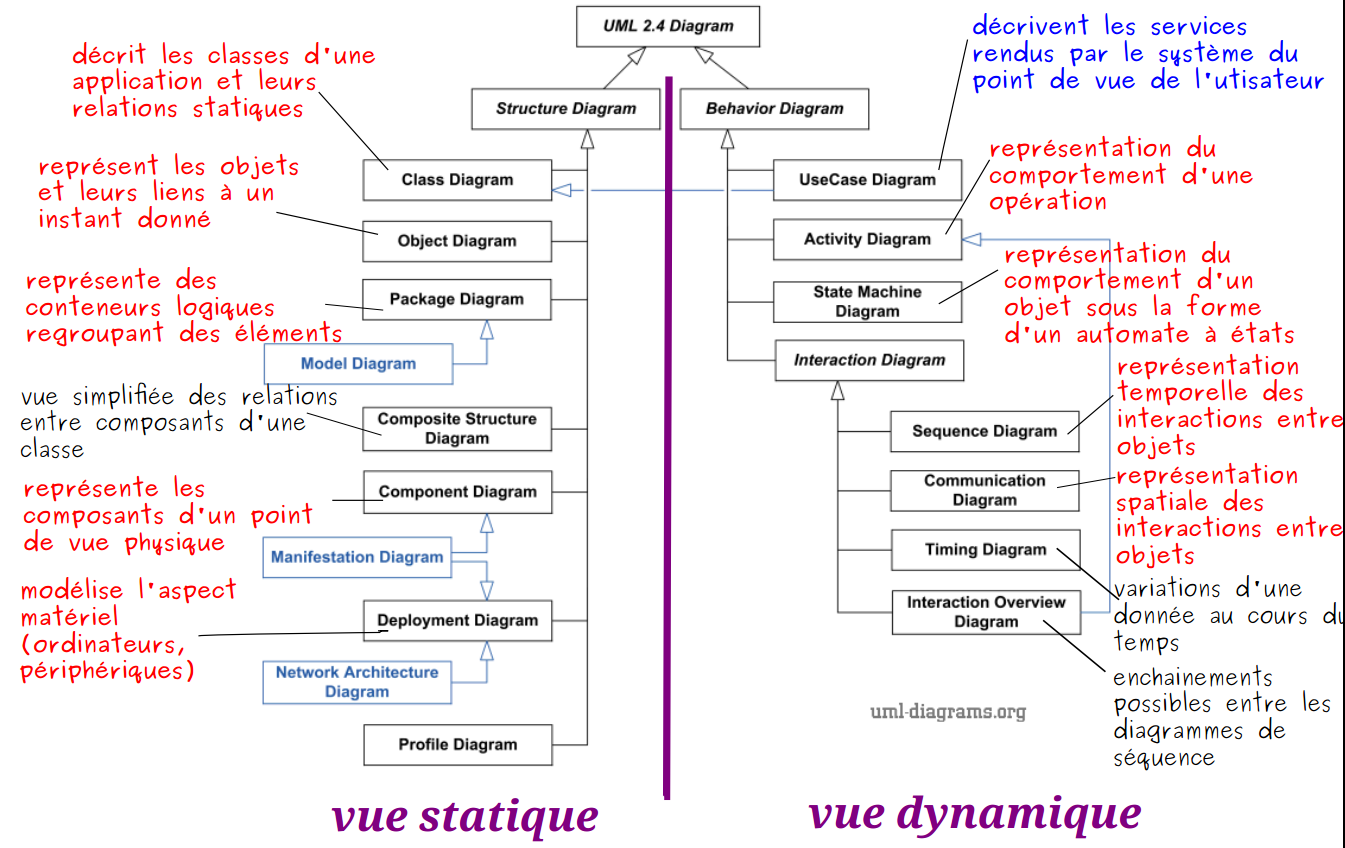 les diagrammes UML