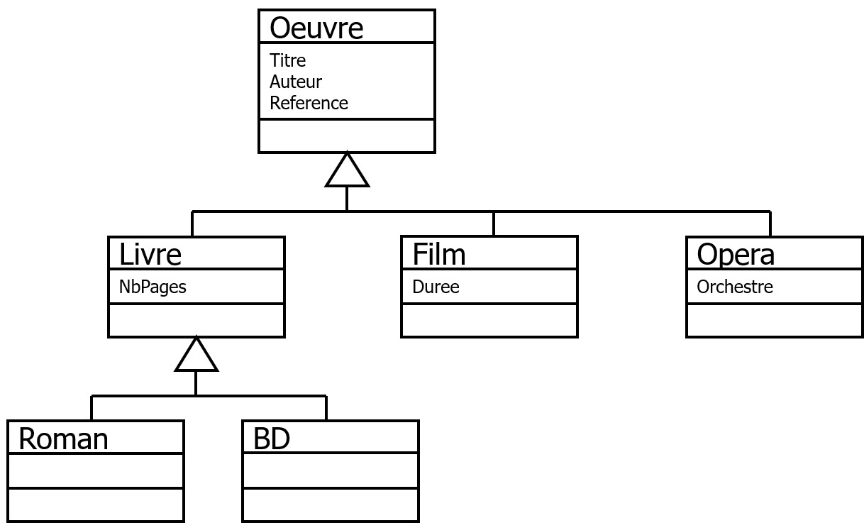 héritage oeuvre