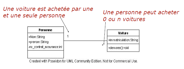 sens de lecture des cardinalité