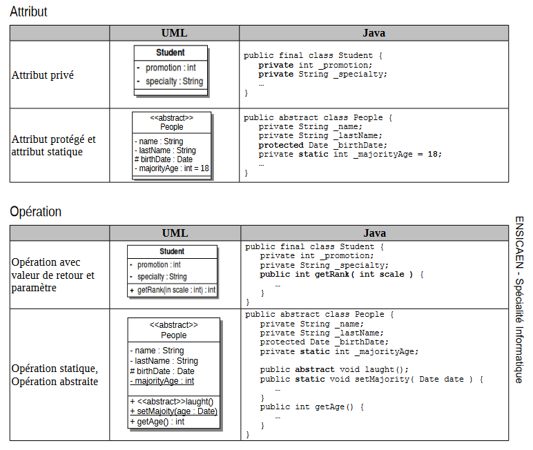 UML to java