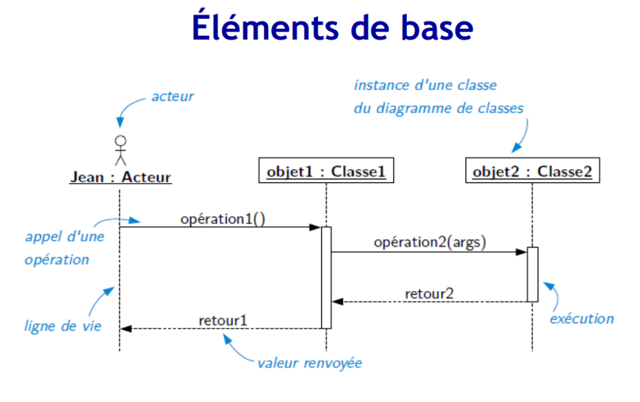 element de base