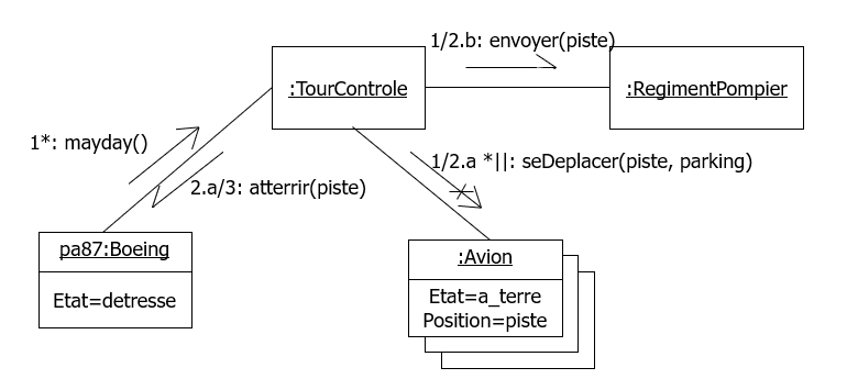 diagramme de collaboration