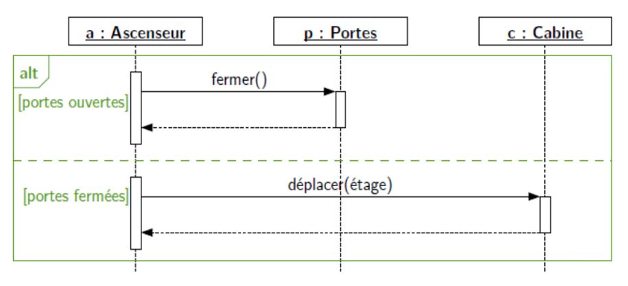 branchement conditionnel