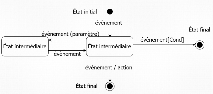 convention graphique