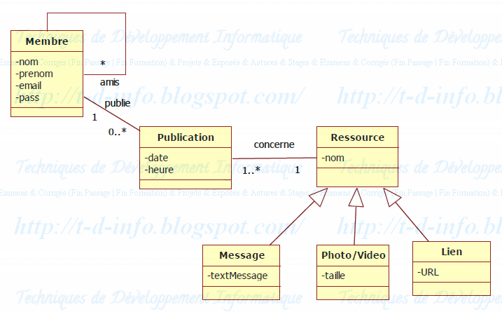 Diagramme de classe