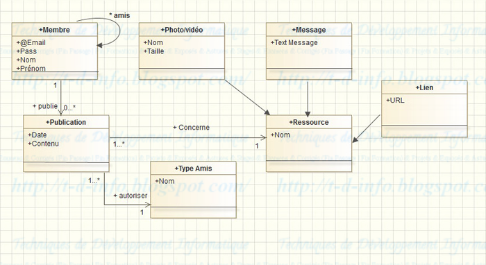 Diagramme de classe