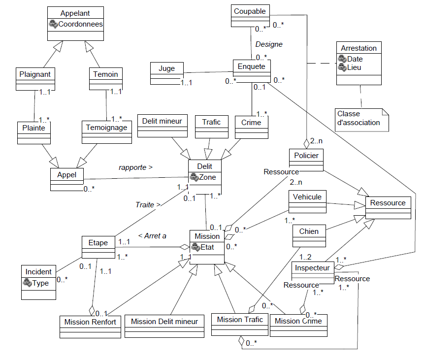 Corrigé Diagrammme de classe