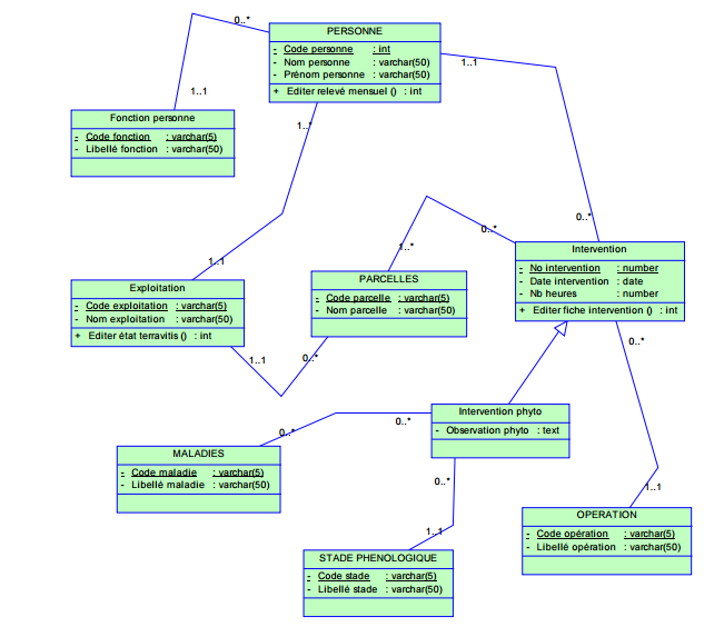 diagramme de classe