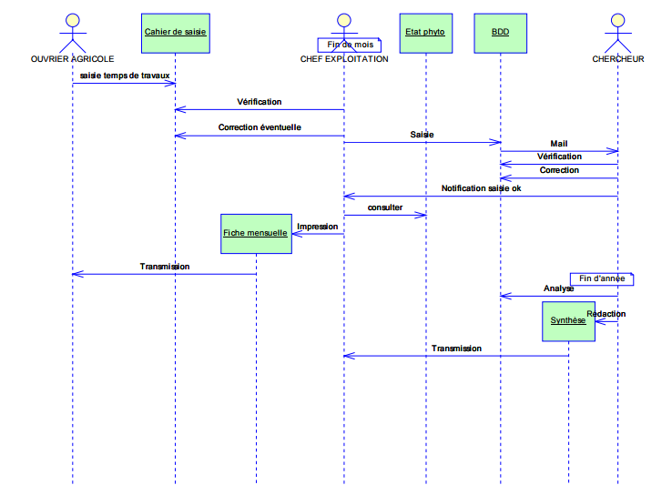 diagramme de sequence