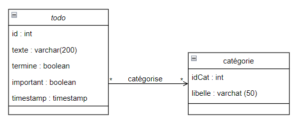 modélisation Todo