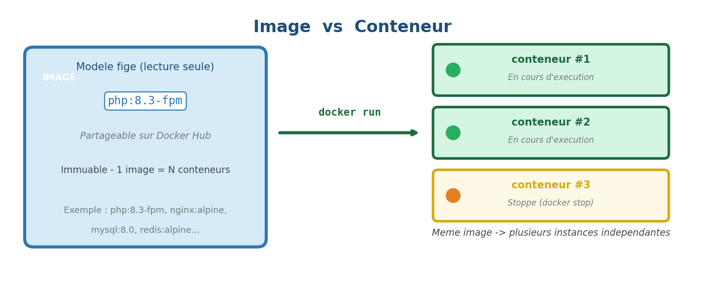 Image vs Conteneur