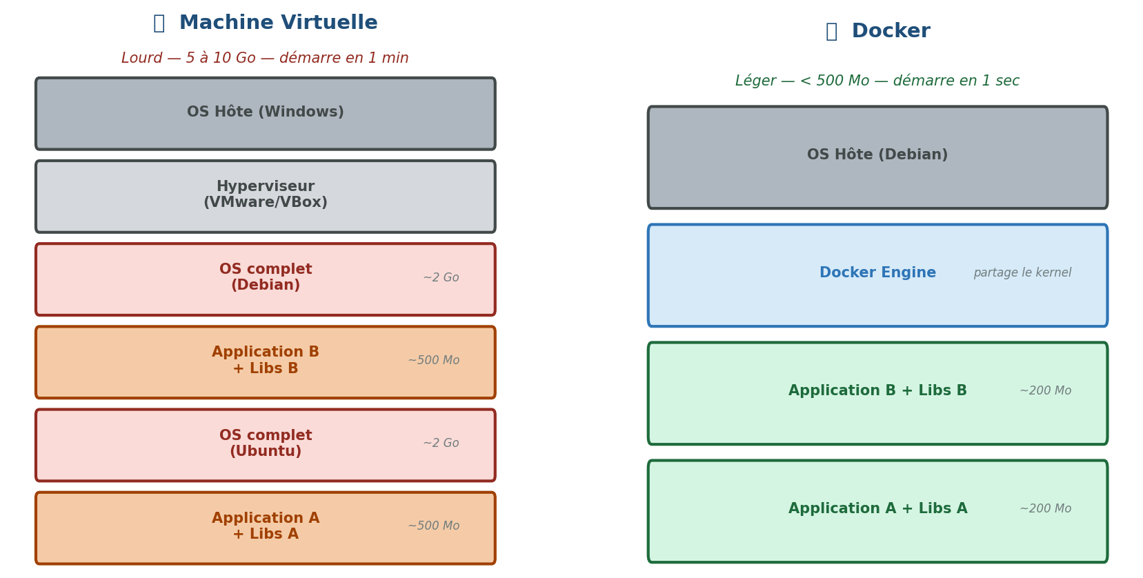 Docker vs Machine Virtuelle