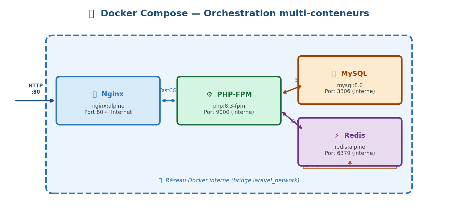 Docker Compose Architecture