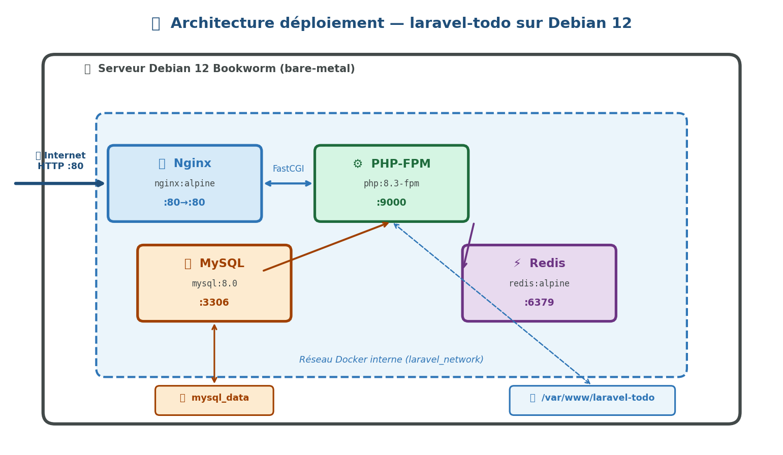 Architecture déploiement Debian