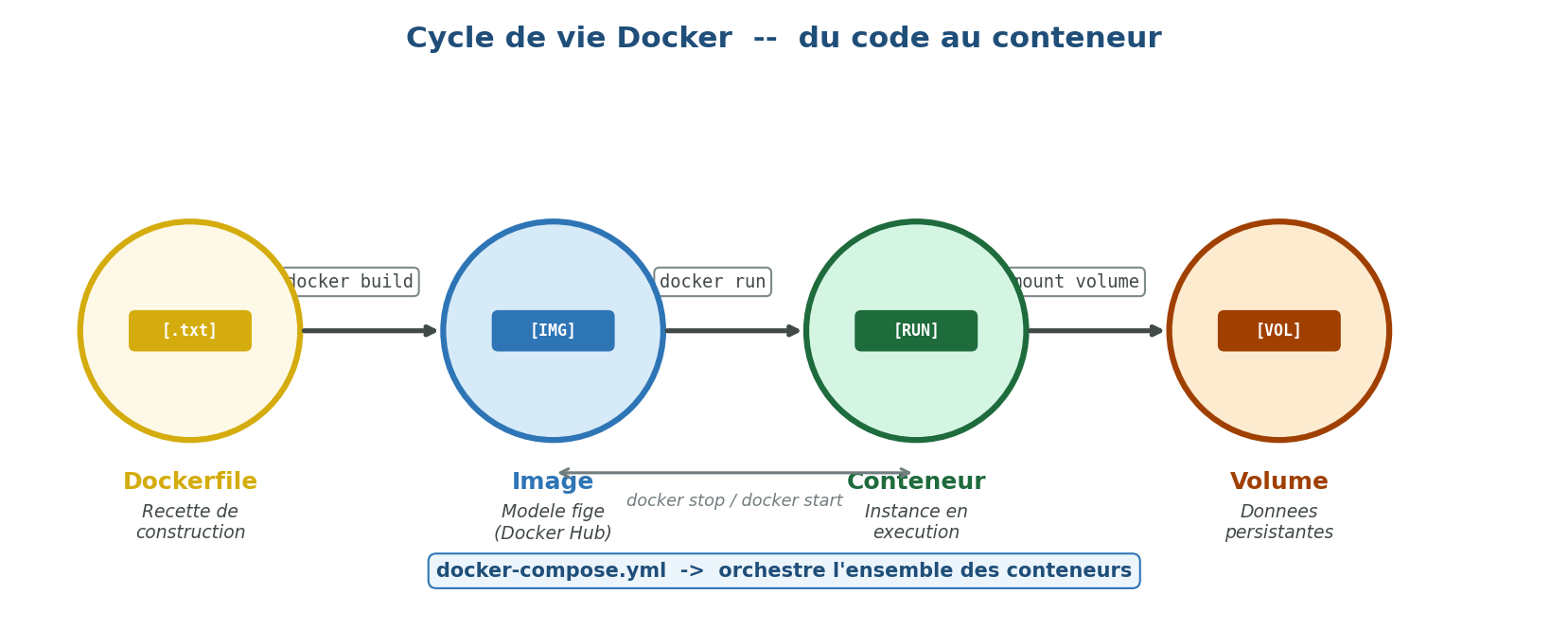 Cycle de vie Docker