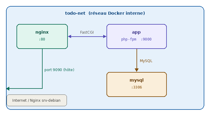 Stack Docker todo-net