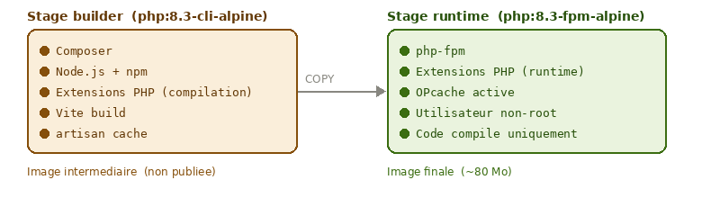 Dockerfile multi-stage