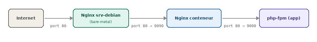 Flux Nginx deux niveaux