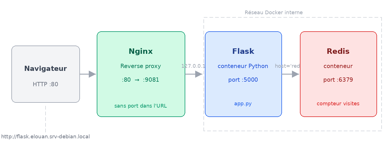 Stack Flask + Redis + Nginx
