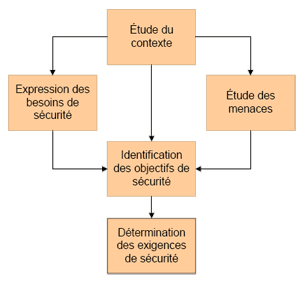 etapes EBIOS