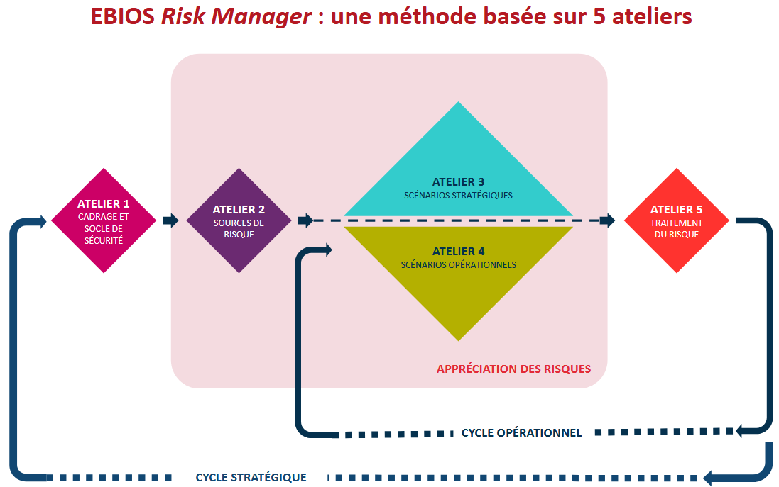 EBIOS Risk Manager : une méthode basée sur 5 ateliers
