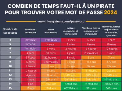 temps de craquage par force brute d'un mdp