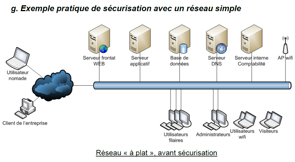 réseau simple