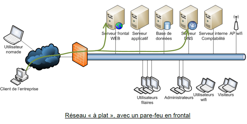 réseau parefeu frontal