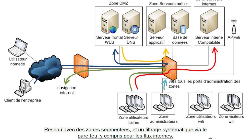 réseau segmenté