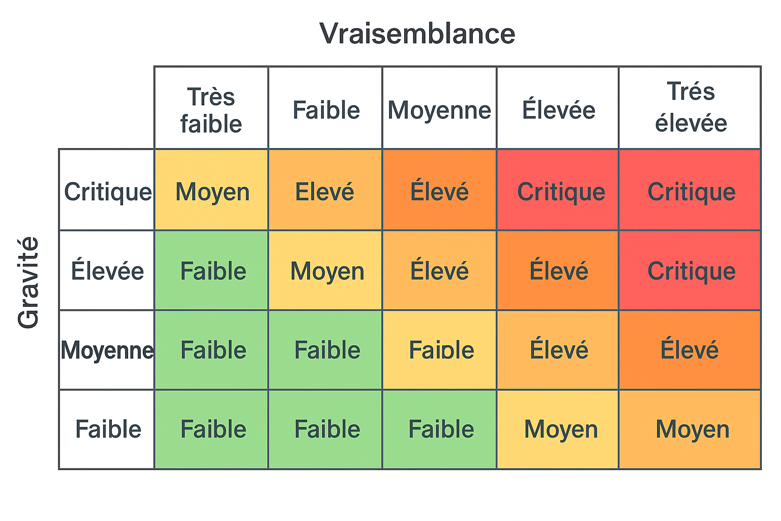 matrice Gravité/Vraisemblance