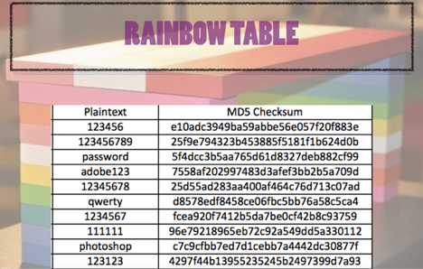 rainbow Table