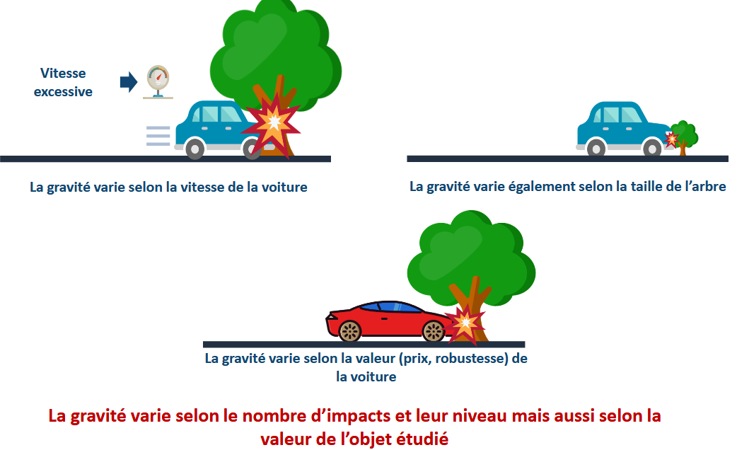 gravité du rique