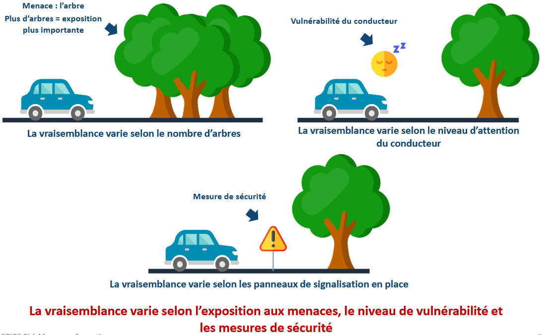 vraisemblance du risque