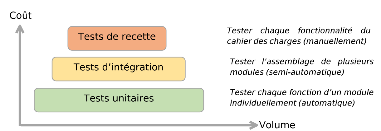 pyramide des tests